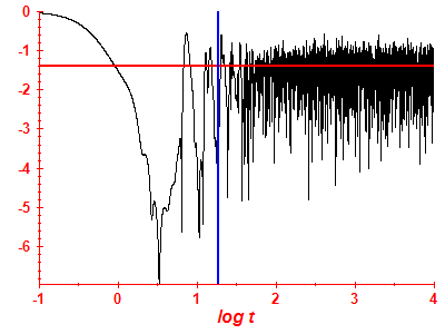 Survival probability log